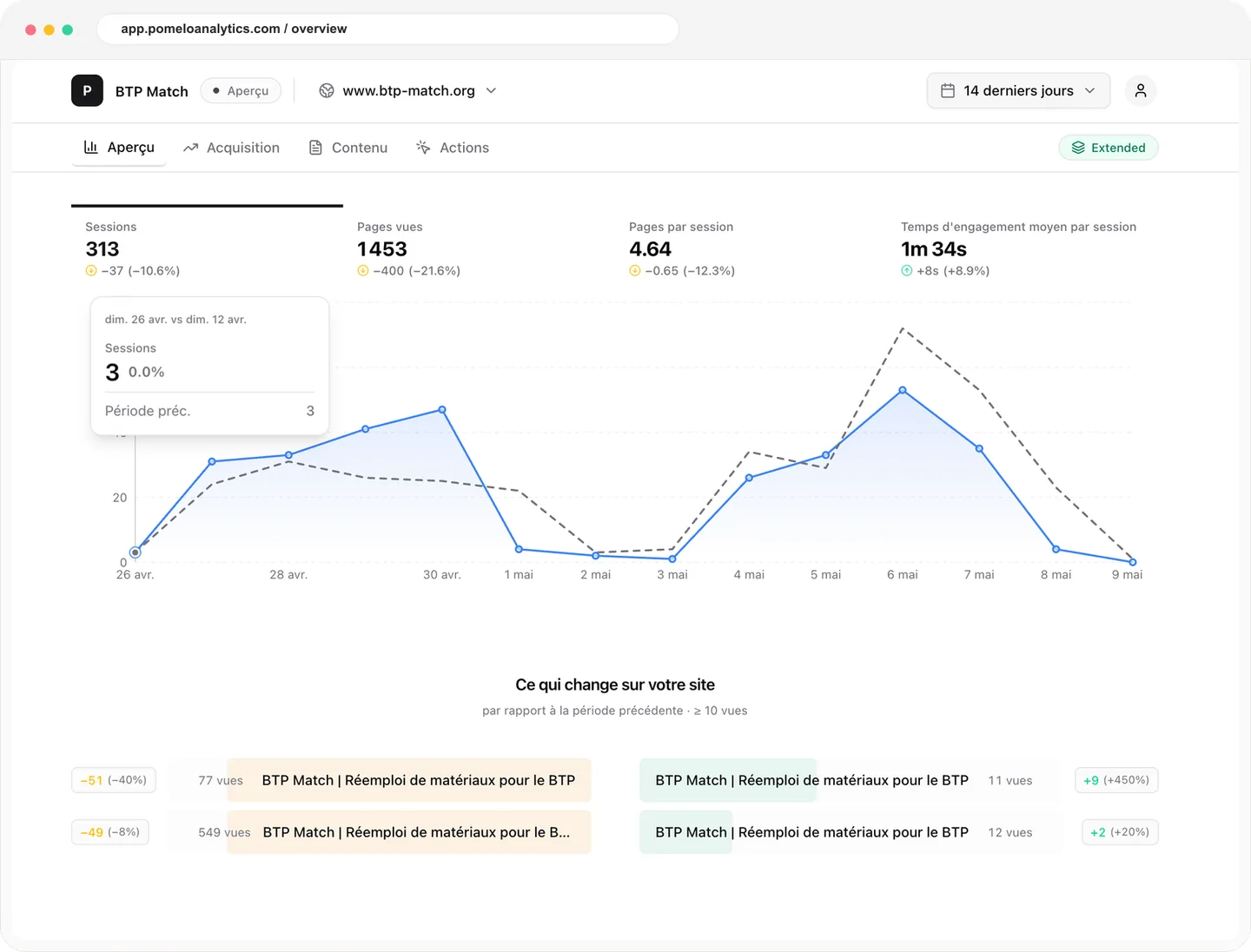 Pomelo dashboard preview with key indicators, session trend and pages that changed.