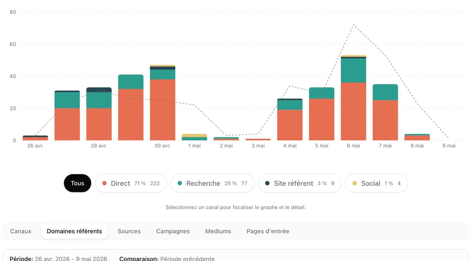 Pomelo acquisition view with channel histogram and referring domain excerpt.