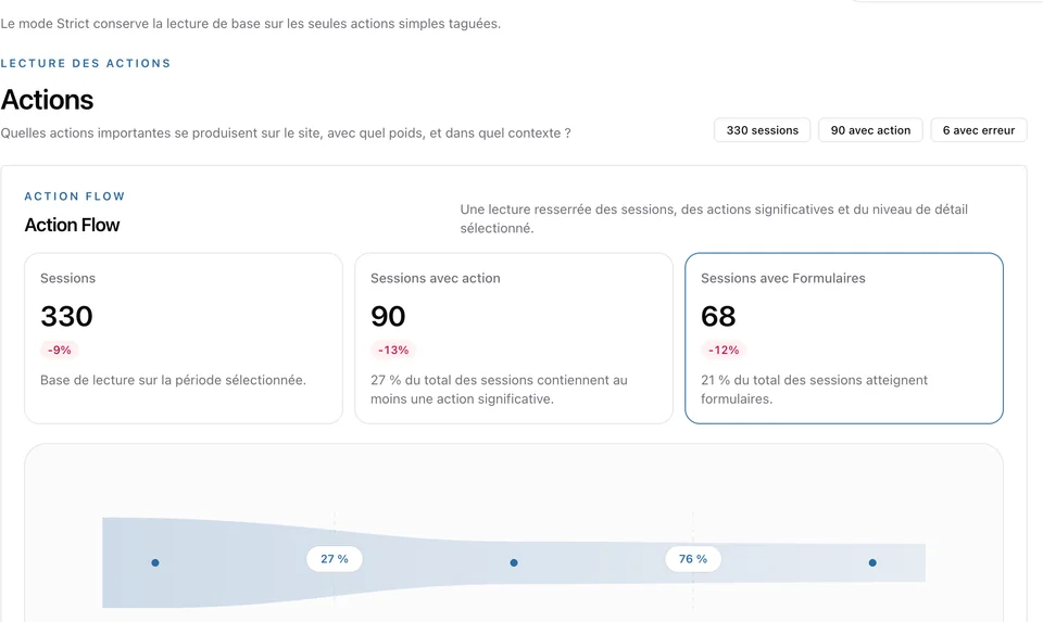 Pomelo actions view with KPI cards and Action Flow visualization.