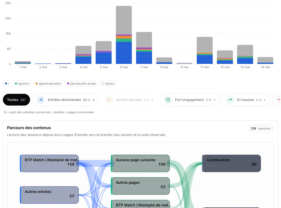 Pomelo content view with page trends, content paths and first performance signals.